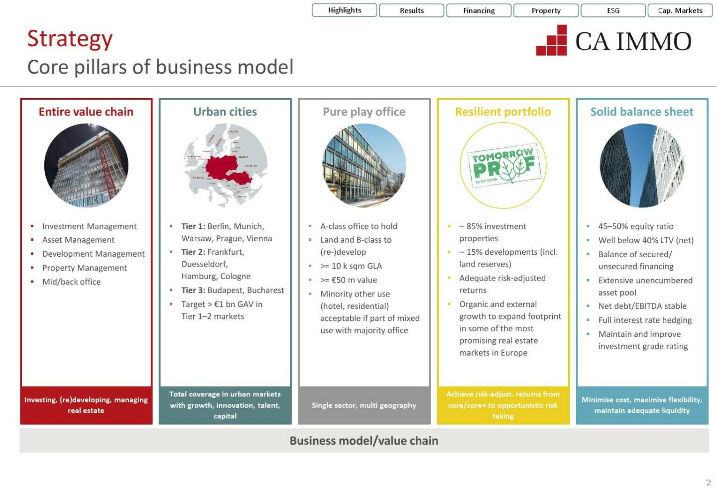 CA Immo - Core pillars of business model