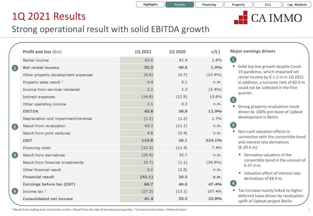 CA Immo - Strong operational result with solid EBITDA growth (12.07.2021) 