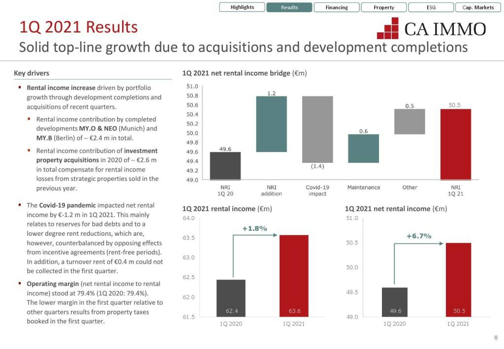 CA Immo - Solid top-line growth due to acquisitions and development completions  (12.07.2021) 