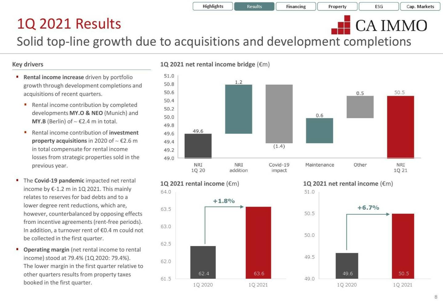 CA Immo - Solid top-line growth due to acquisitions and development completions 