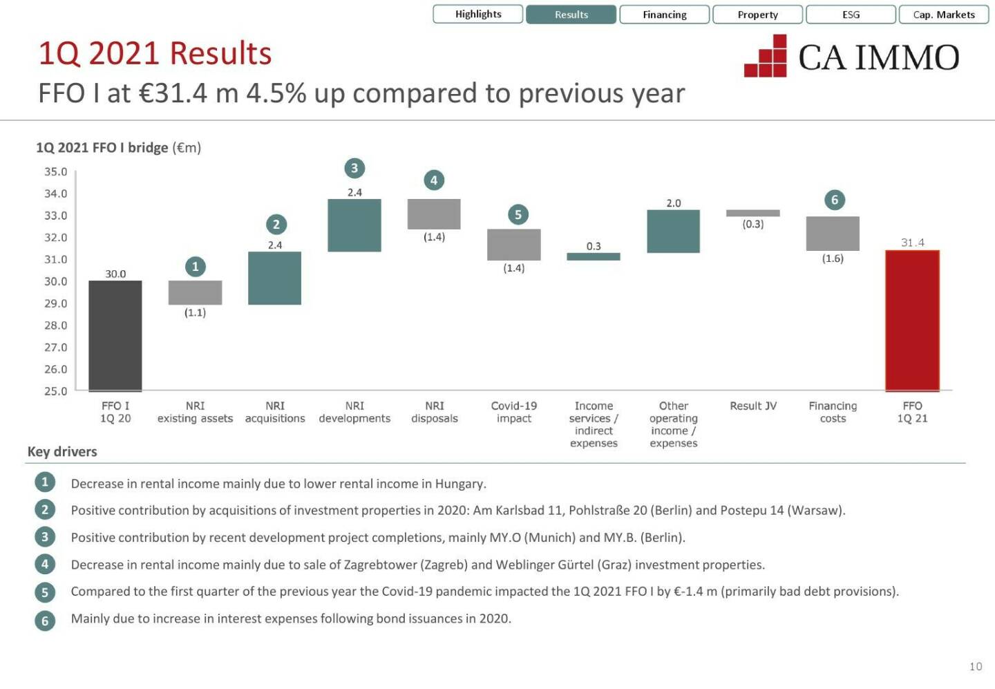 CA Immo - FFO I at €31.4 m 4.5% up compared to previous year