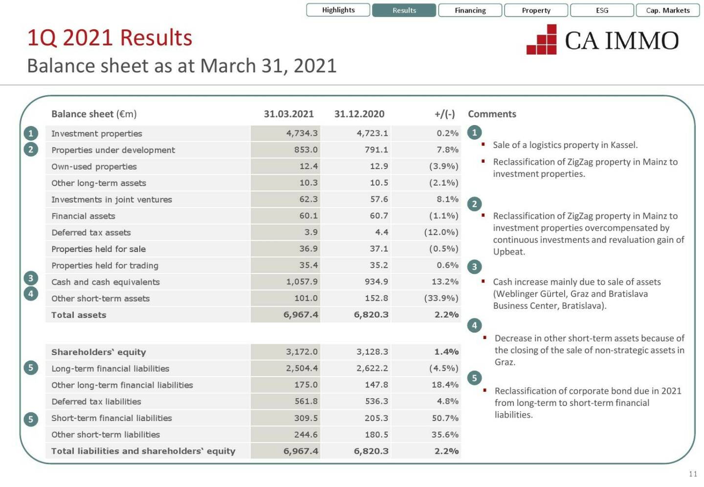 CA Immo - Balance sheet as at March 31, 2021