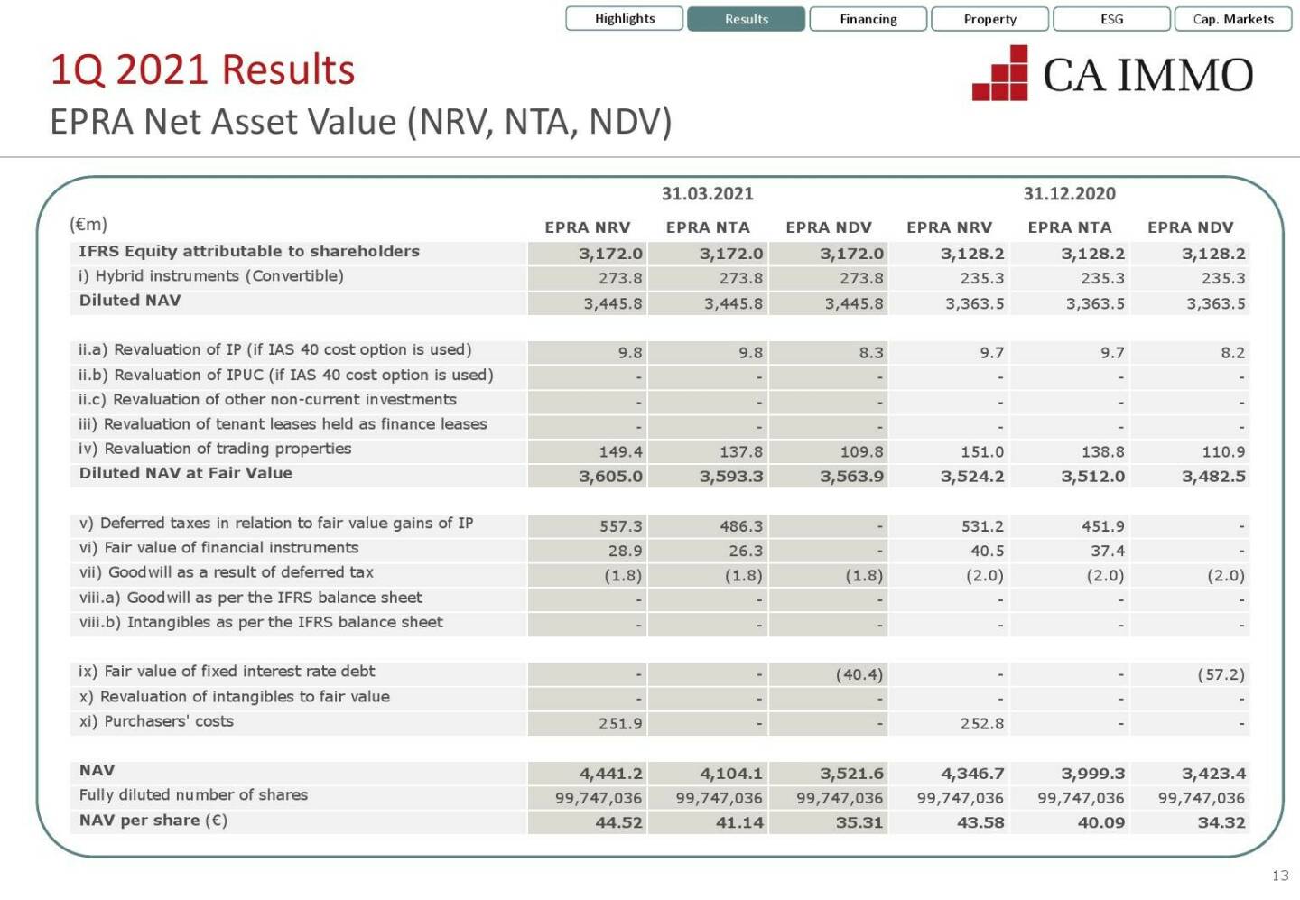 CA Immo - EPRA Net Asset Value