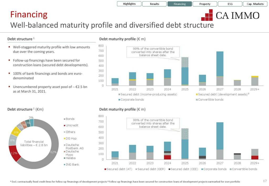 CA Immo - Well-balanced maturity profile and diversified debt structure (12.07.2021) 