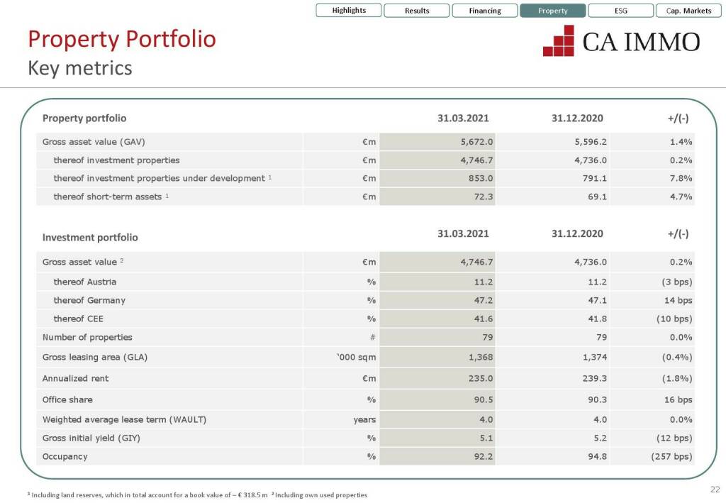 CA Immo - Key metrics (12.07.2021) 