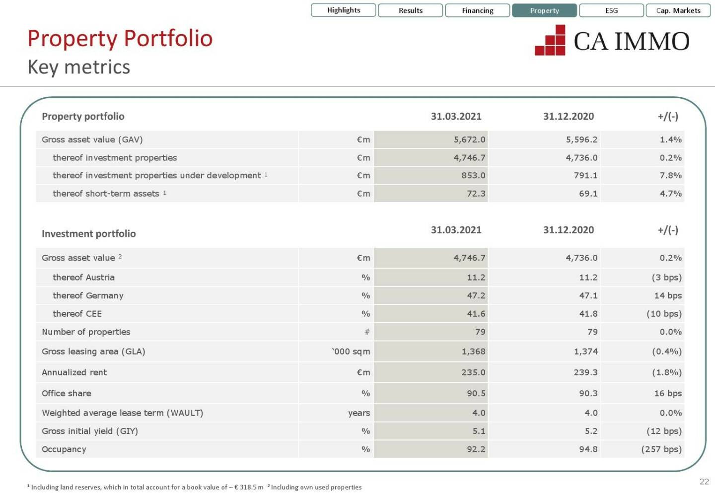 CA Immo - Key metrics