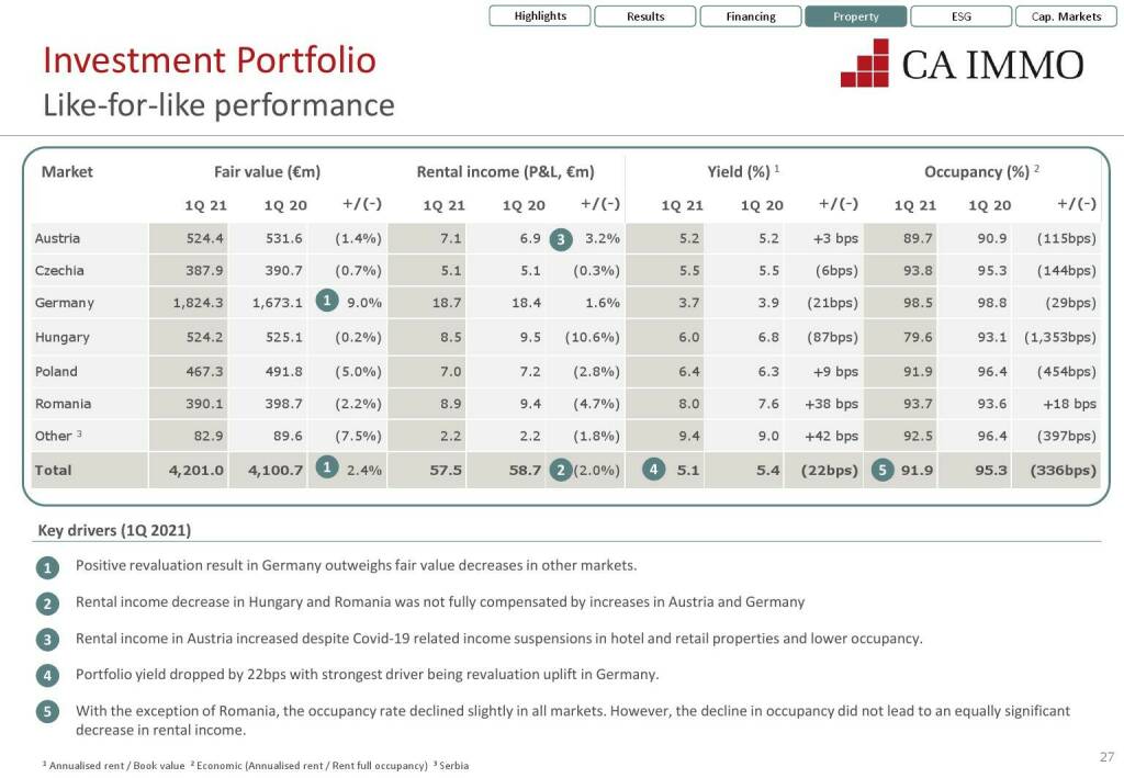 CA Immo - Like-for-like performance  (12.07.2021) 