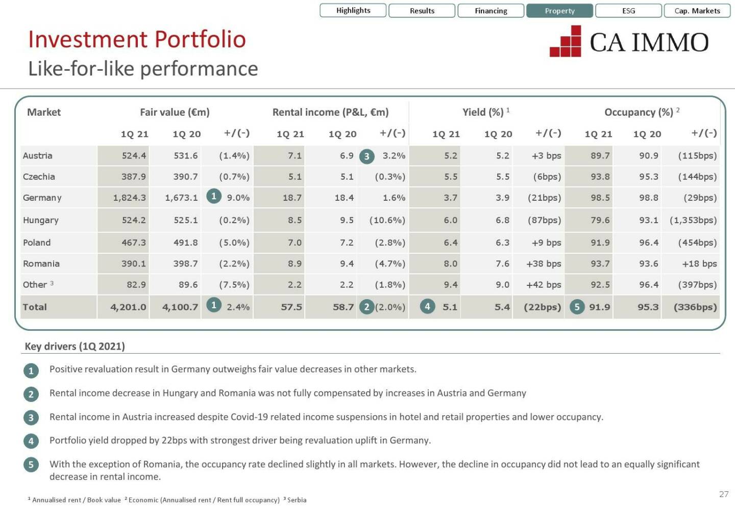 CA Immo - Like-for-like performance 