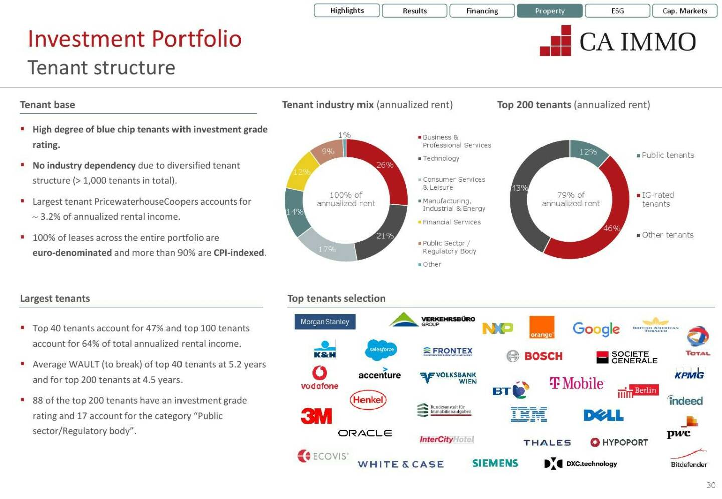 CA Immo - Tenant structure