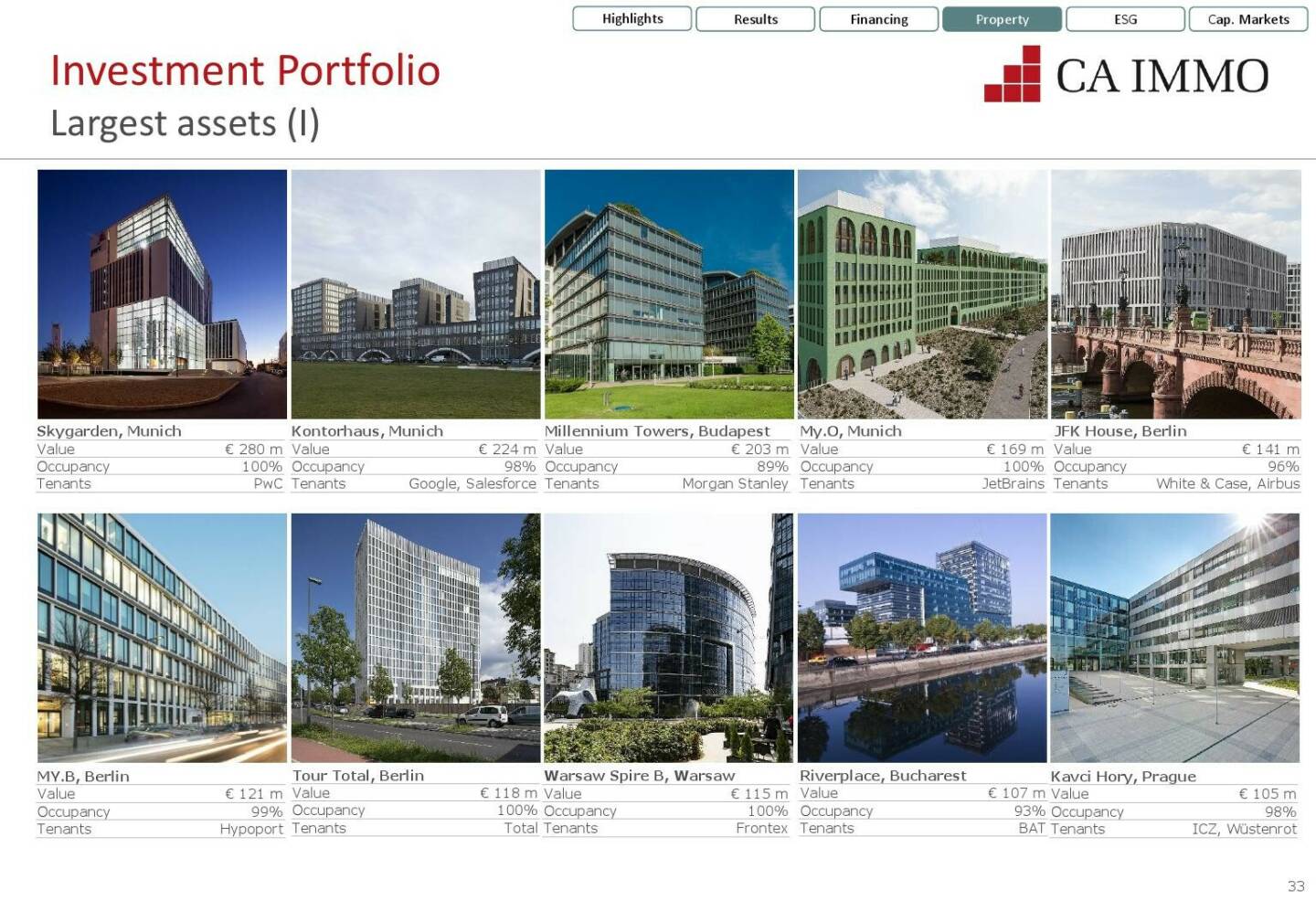 CA Immo - Largest assets (I)
