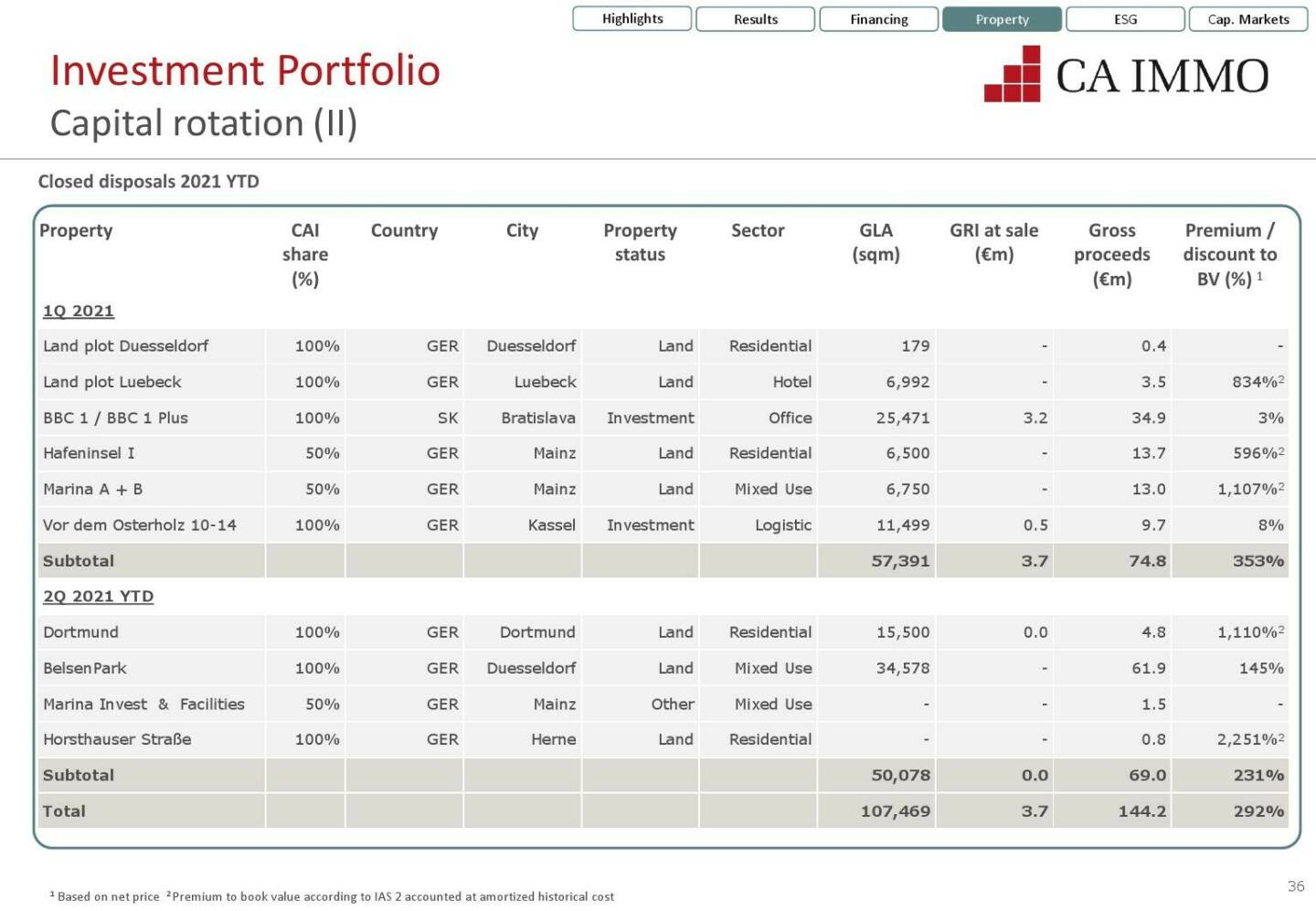 CA Immo - Capital rotation (II)