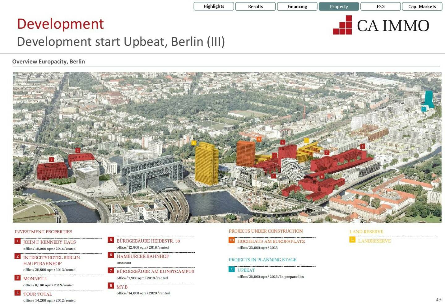 CA Immo - Development start Upbeat, Berlin (III)