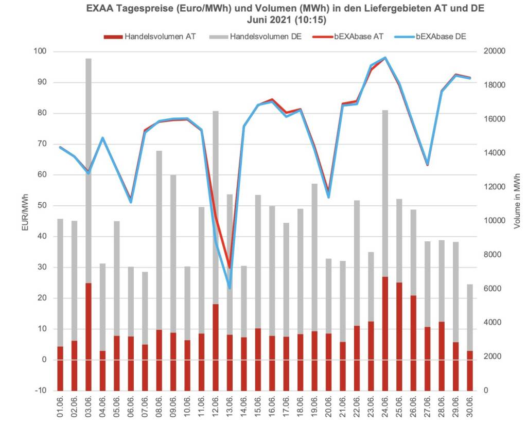 Betrachtet man für die klassische Vormittagsauktion um 10:15 Uhr den österreichischen und den deutschen Markt getrennt, so konnte im österreichischen Liefergebiet ein Volumen von 111.403 MWh und im deutschen Liefergebiet ein Volumen von 202.272 MWh erzielt werden. Somit wurden 36 Prozent des Gesamtvolumens im österreichischen Liefergebiet auktioniert.
Die Preise betrugen im Juni 2021 für diese Auktion im Monatsmittel im österreichischen Marktgebiet für das Baseprodukt (00-24 Uhr) 74,22 Euro/MWh und für das Peakprodukt (08-20 Uhr) 73,66 Euro/MWh, im deutschen Marktgebiet betrugen die Preise für das Baseprodukt (00-24 Uhr) 73,57 Euro/MWh und für das Peakprodukt (08-20 Uhr) 71,80 Euro/MWh (zur besseren Übersicht wird in der Grafik nur der Preis für das Baseprodukt dargestellt)., © EXAA (15.07.2021) 