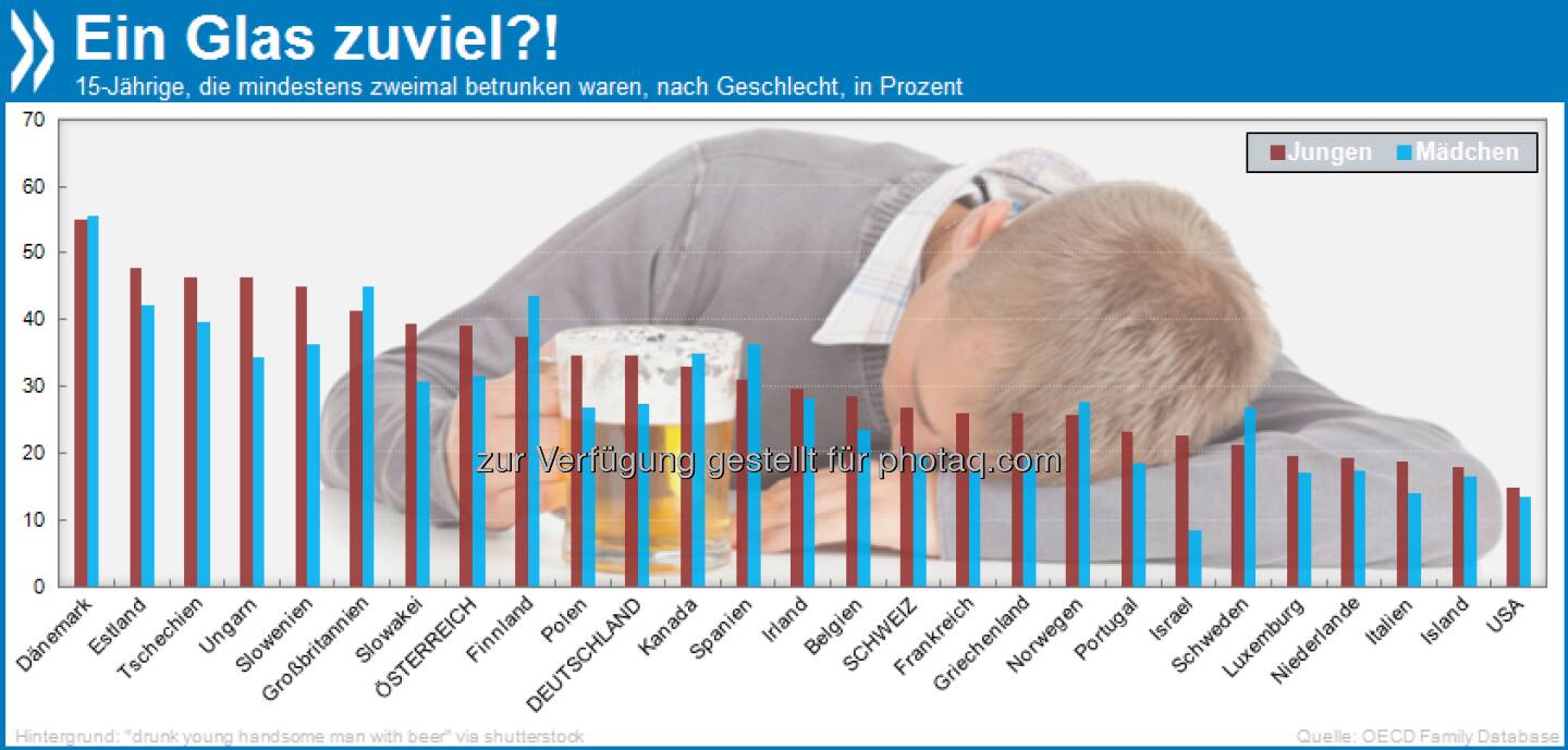 Ein Glas zu viel?! In nördlichen Gefilden (Dänemark, Finnland, Norwegen, Schweden, Großbritannien, Kanada) und Spanien trinken 15-jährige Mädchen eher bis zum Umfallen als Jungs.

Mehr unter http://bit.ly/14bE4ke (OECD Family database: Substance abuse by young people)