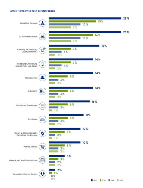 Hays AG: Berufsgruppen, Homeoffice-Quote 2020, Fotocredit:Hays AG, © Aussender (23.07.2021) 