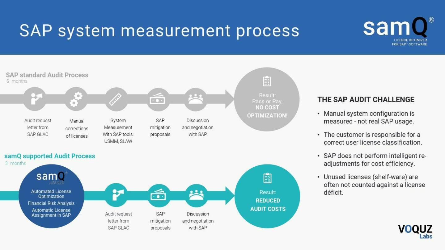 VOQUZ - SAP system measurement process