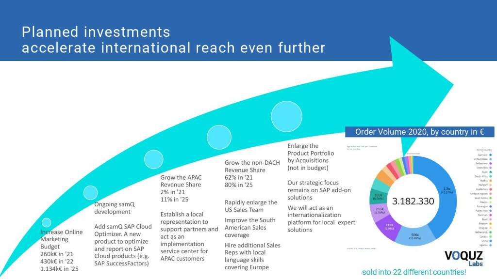 VOQUZ - Planned investments accelerate international reach even further (23.07.2021) 