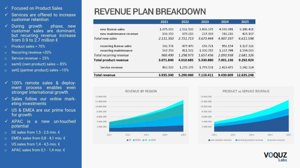 VOQUZ - Revenue plan breakdown (23.07.2021) 