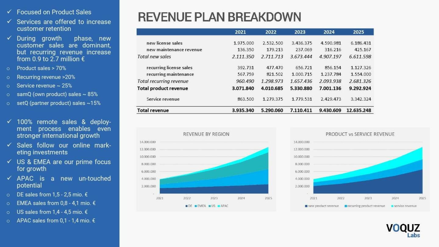 VOQUZ - Revenue plan breakdown
