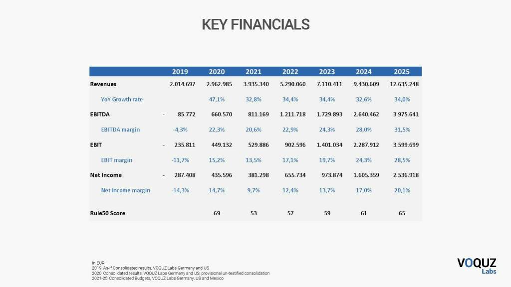 VOQUZ - Key financials  (23.07.2021) 