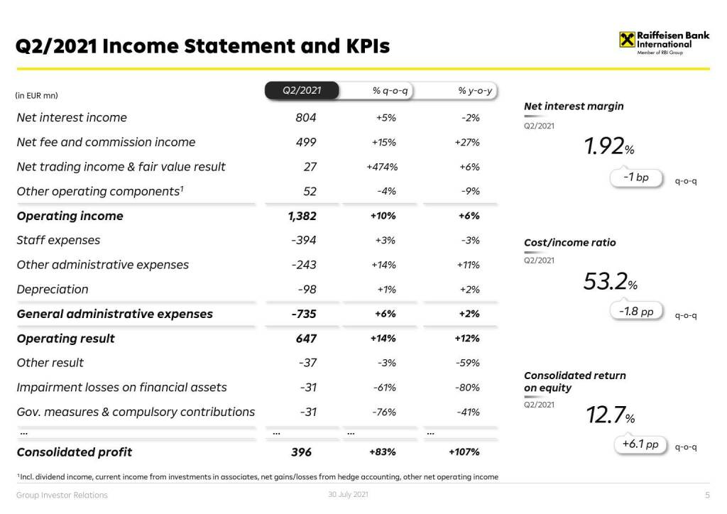 RBI - Q2/2021 Income statement and KPIs (01.08.2021) 