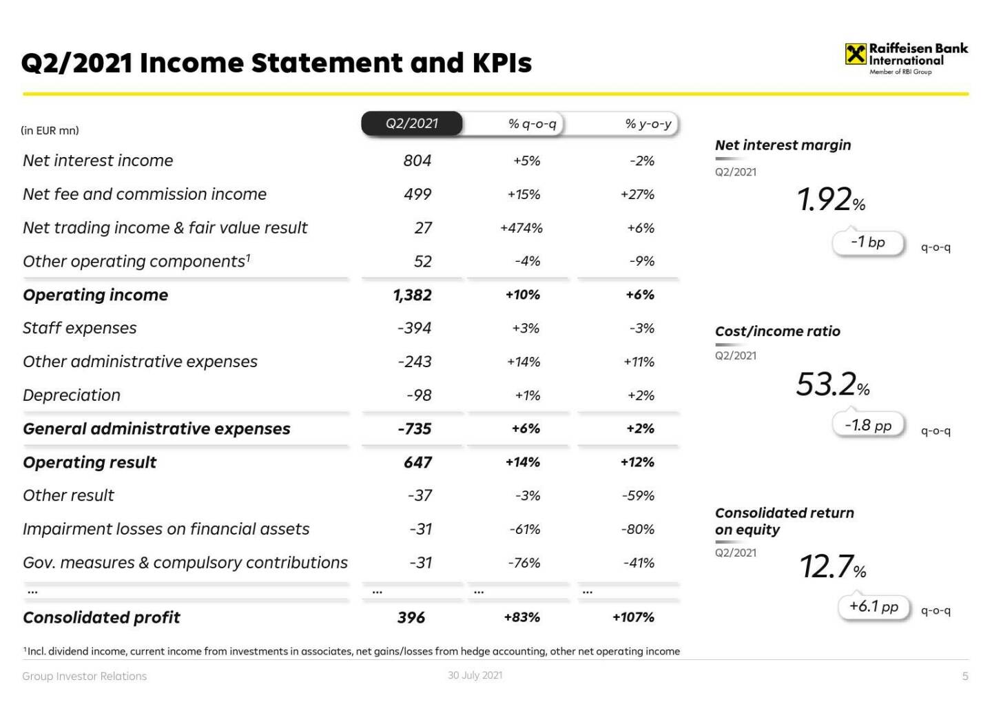 RBI - Q2/2021 Income statement and KPIs