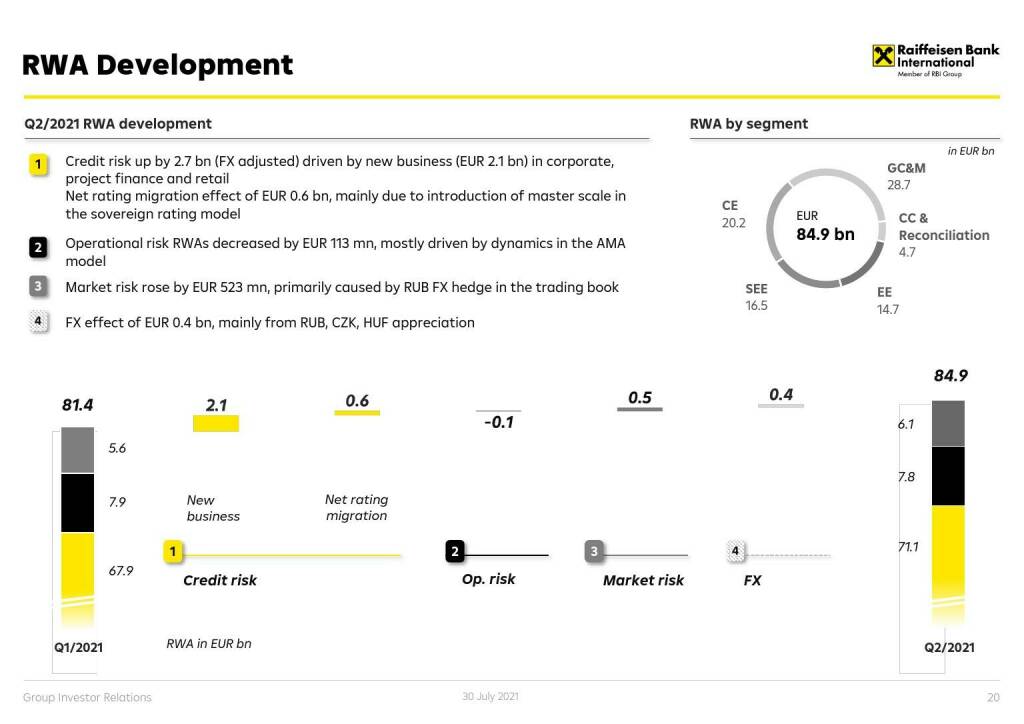 RBI - RWA development  (01.08.2021) 