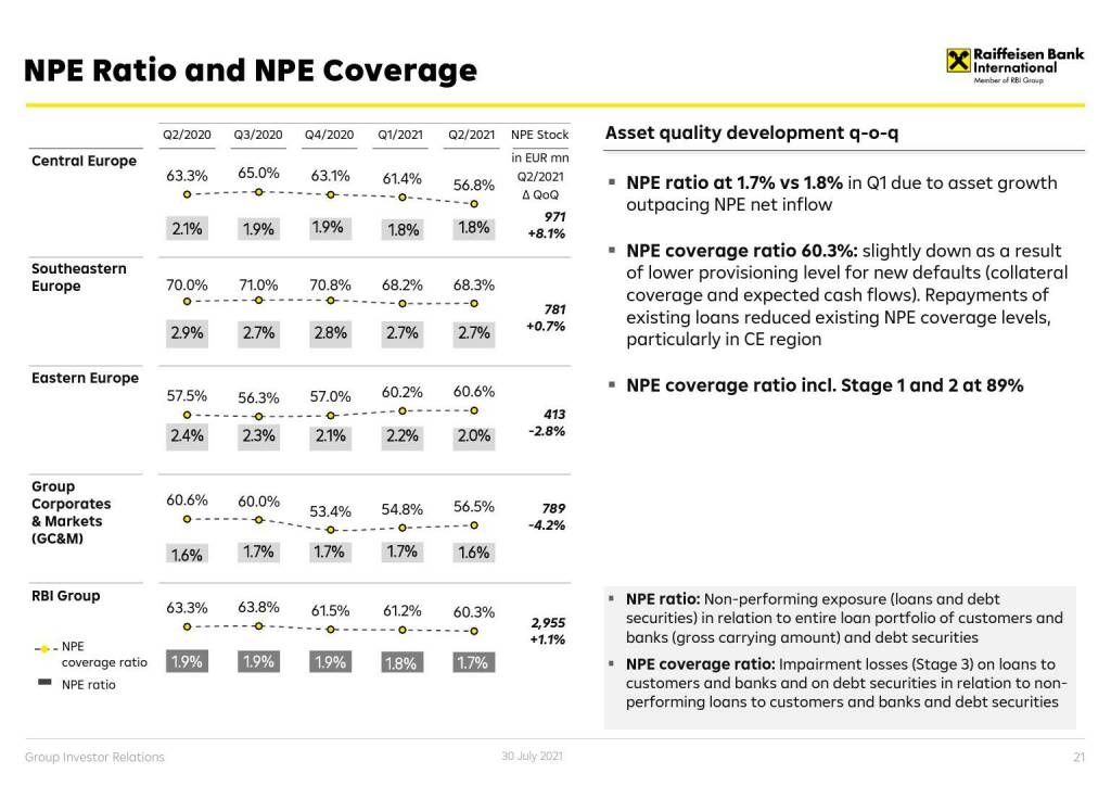 RBI - NPE ratio and NPE coverage (01.08.2021) 