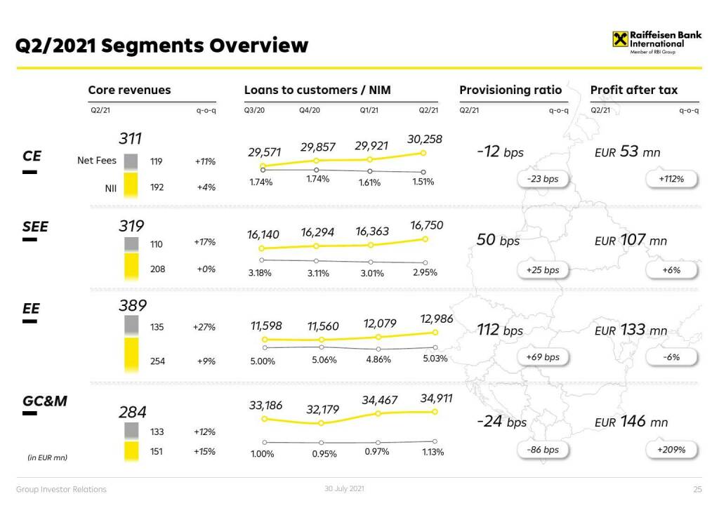 RBI - Q2/2021 Segments overview (01.08.2021) 