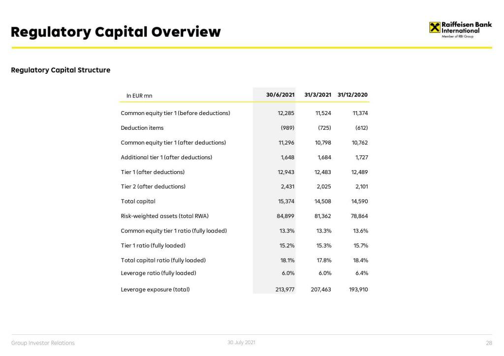 RBI - Regulatory capital overview (01.08.2021) 