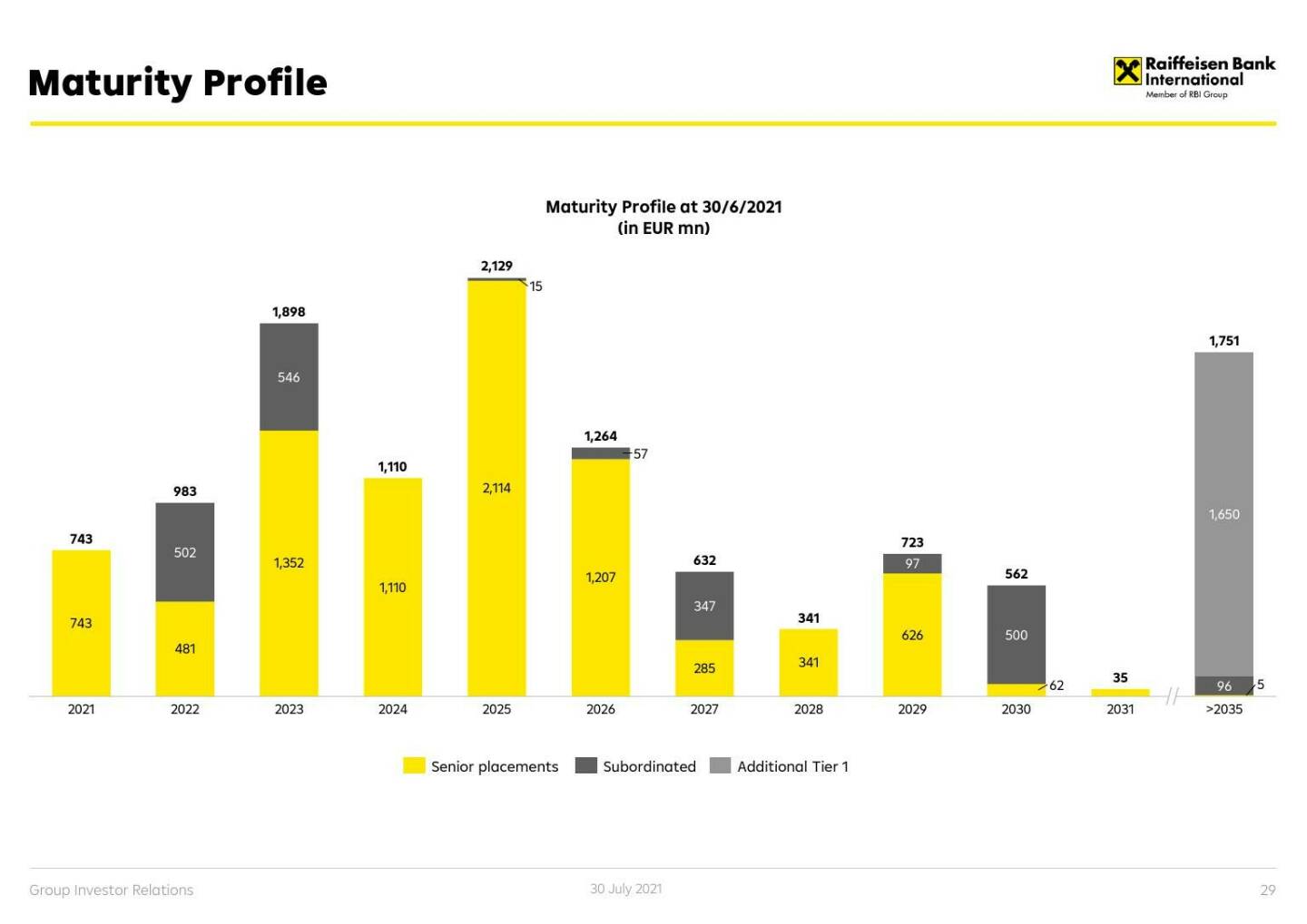 RBI - Maturity profile