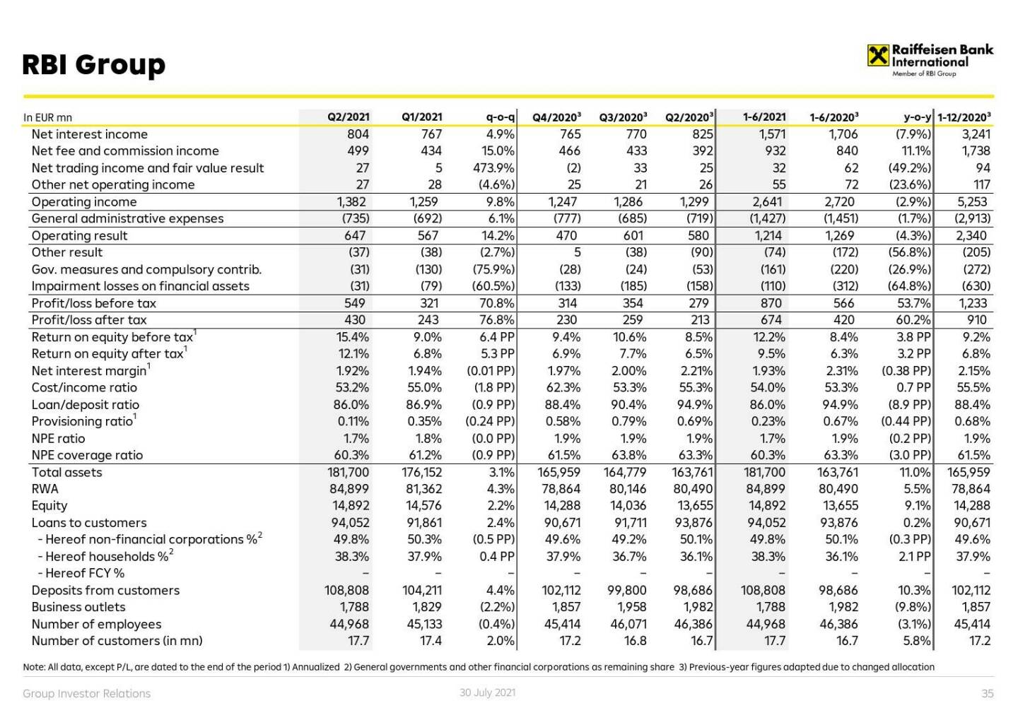 RBI - RBI Group