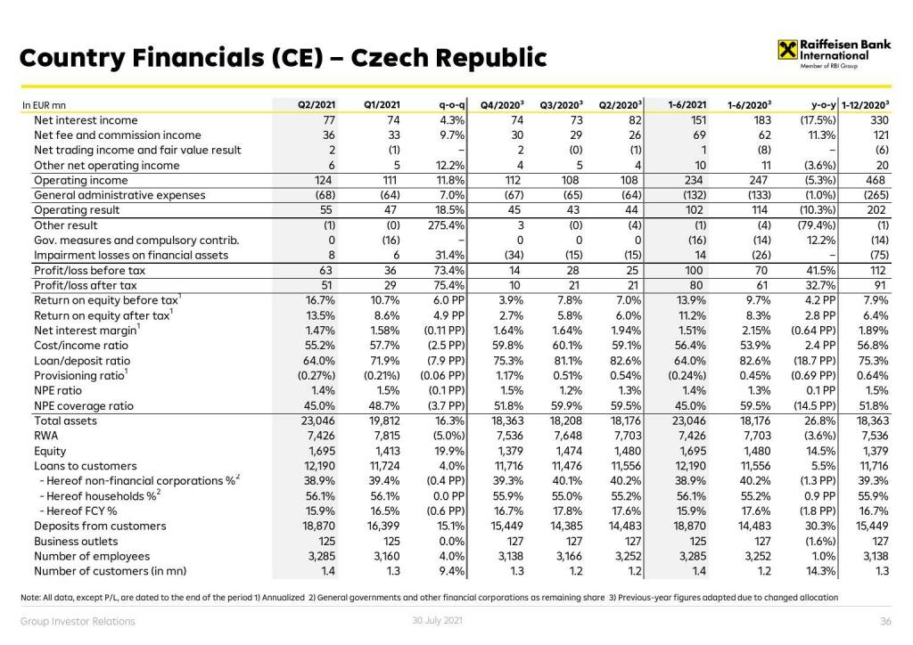 RBI - Country financials (CE) - Czech Republic (01.08.2021) 