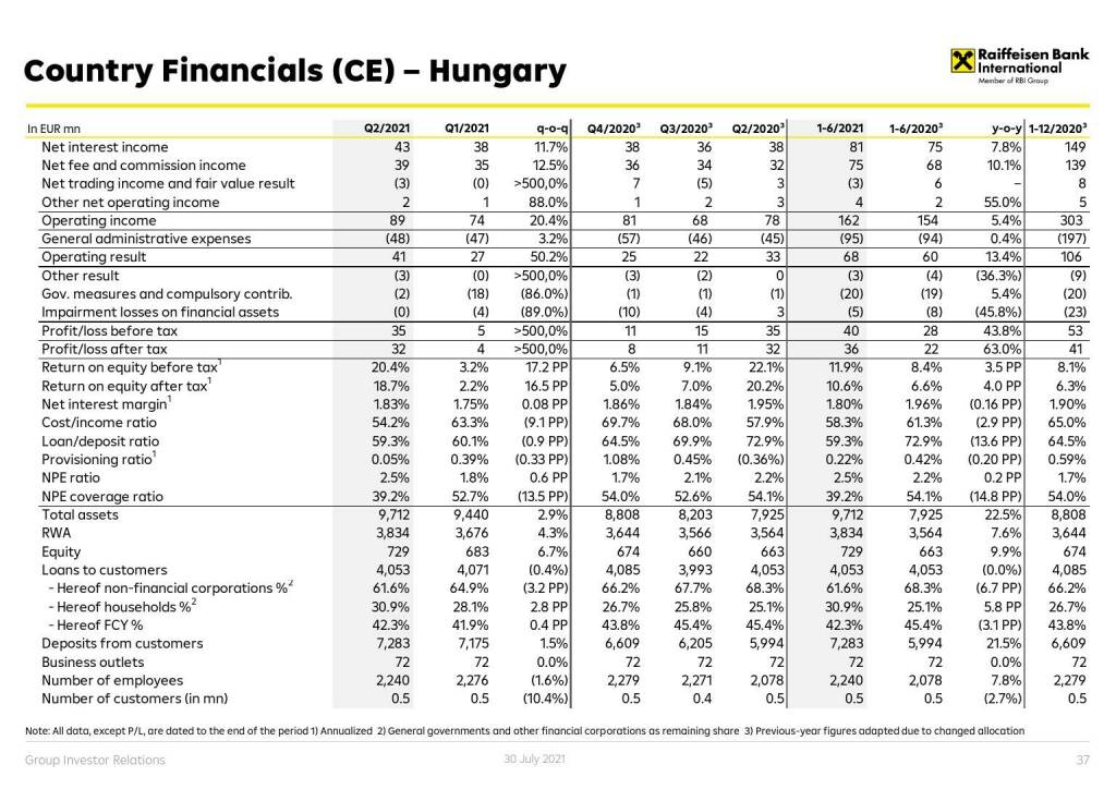 RBI - Country financials (CE) - Hungary (01.08.2021) 