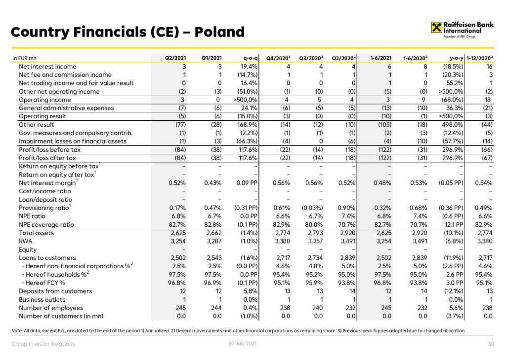 RBI - Country financials (CE) - Poland (01.08.2021) 