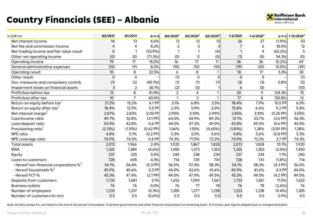 RBI - Country financials (CE) - Albania (01.08.2021) 