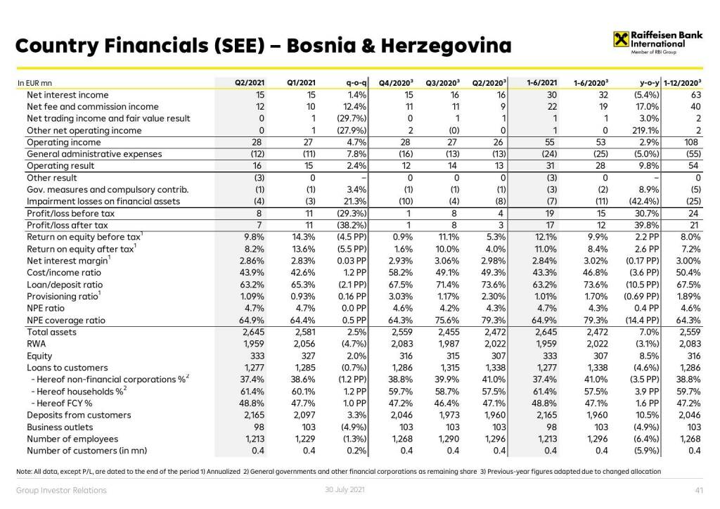 RBI - Country financials (CE) - Bosnia & Herzegovina (01.08.2021) 