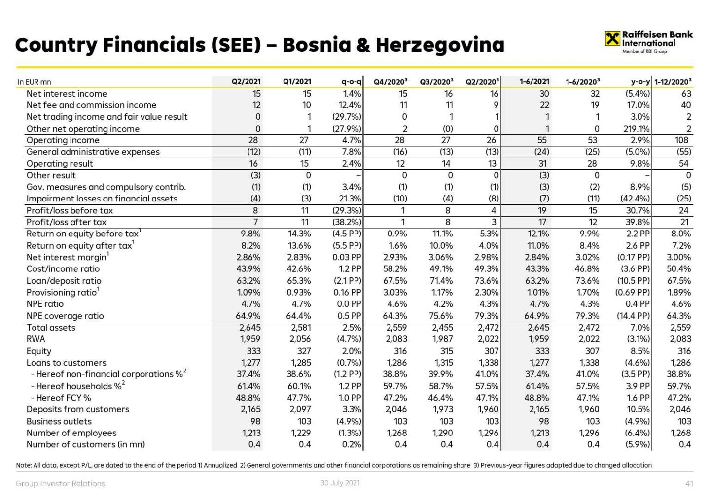 RBI - Country financials (CE) - Bosnia & Herzegovina