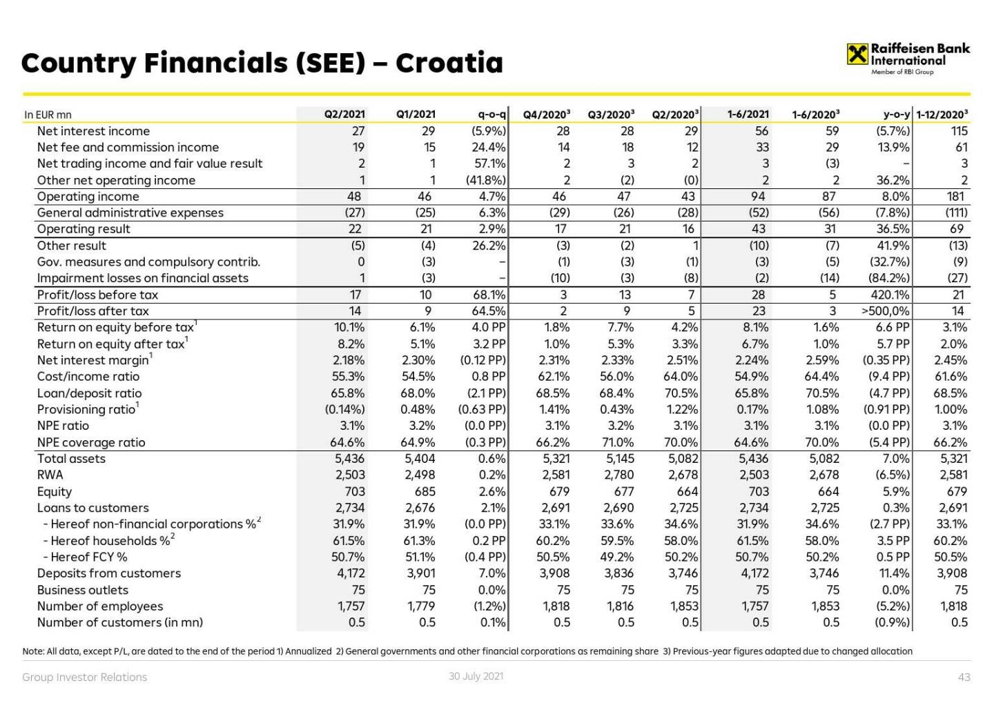 RBI - Country financials (CE) - Croatia