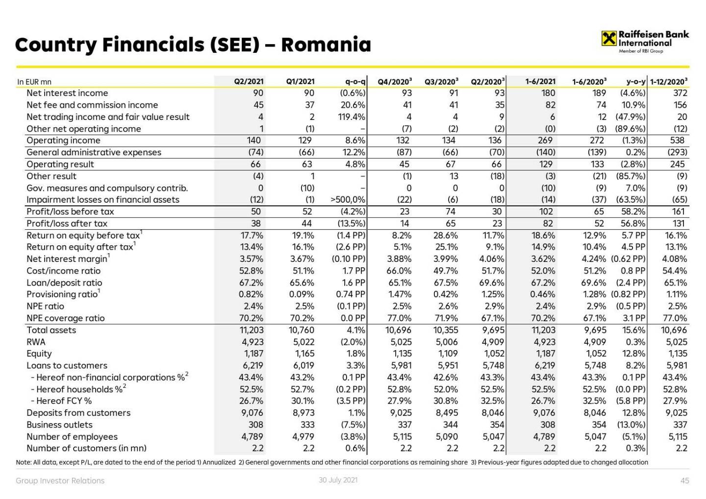 RBI - Country financials (CE) - Romania