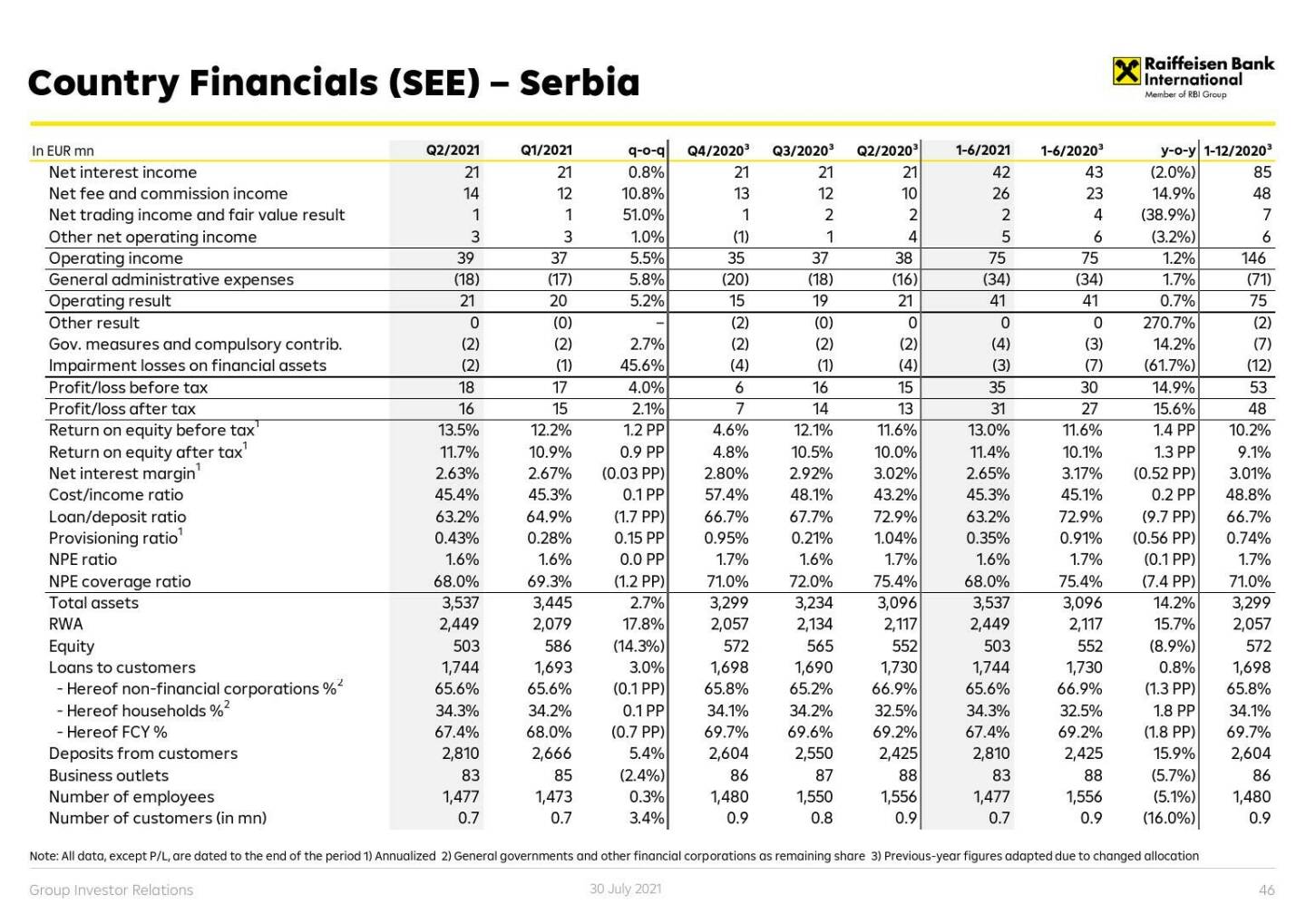 RBI - Country financials (CE) - Serbia