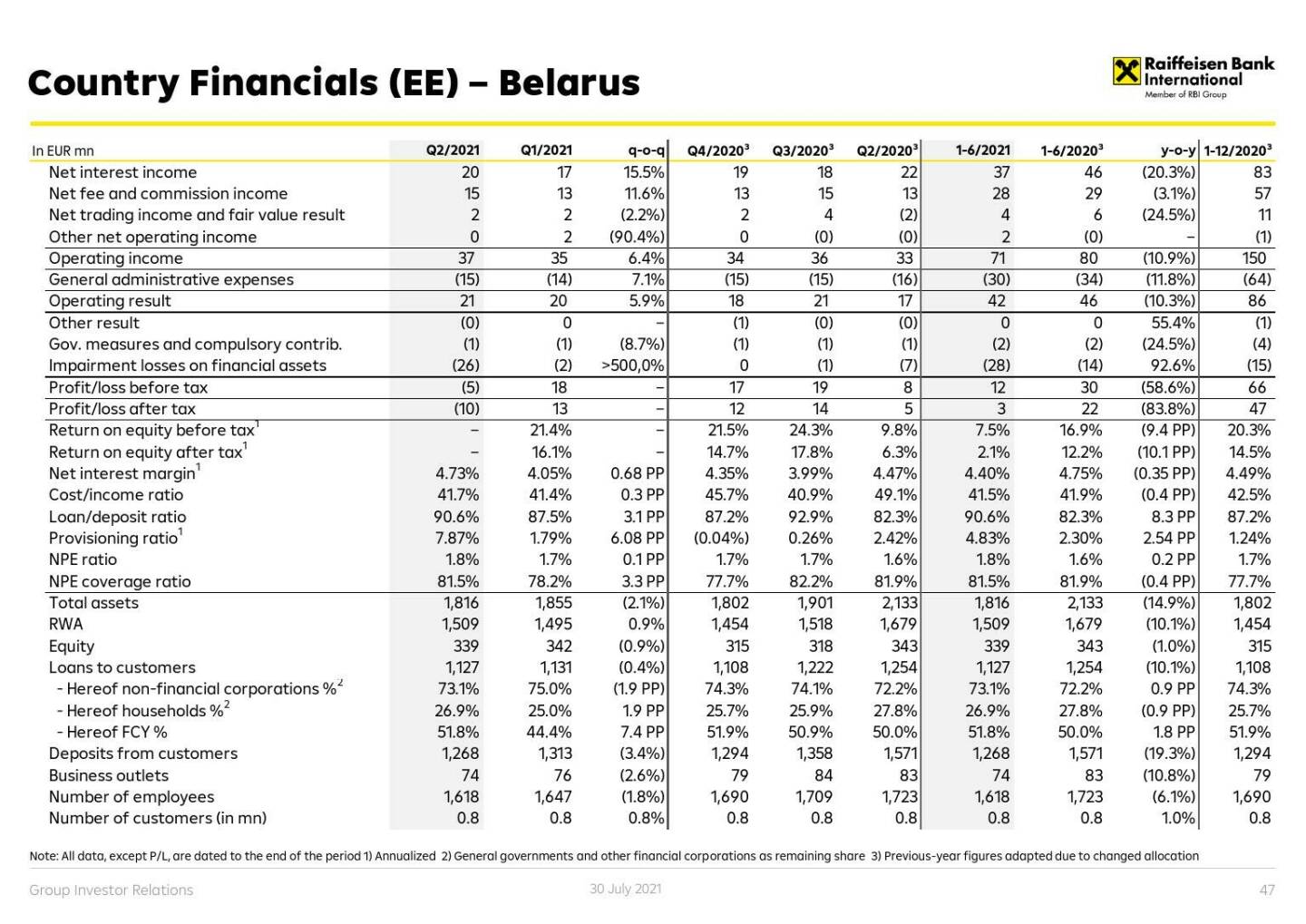 RBI - Country financials (CE) - Belarus