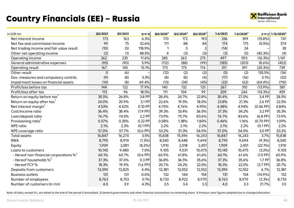 RBI - Country financials (CE) - Russia (01.08.2021) 