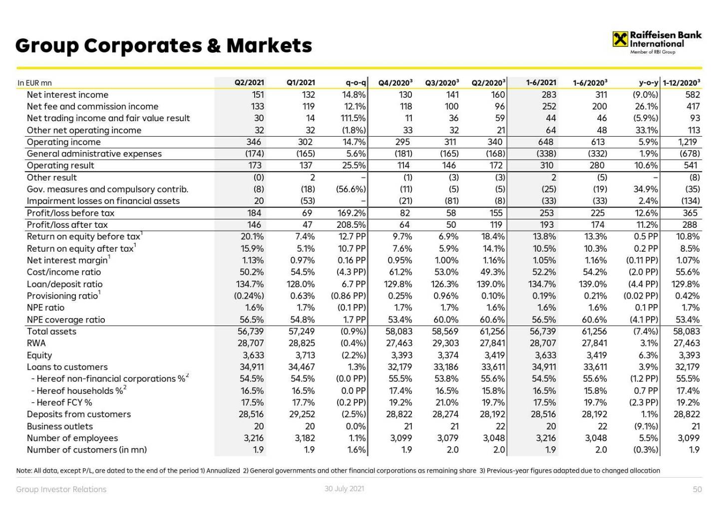 RBI - Group corporates & markets