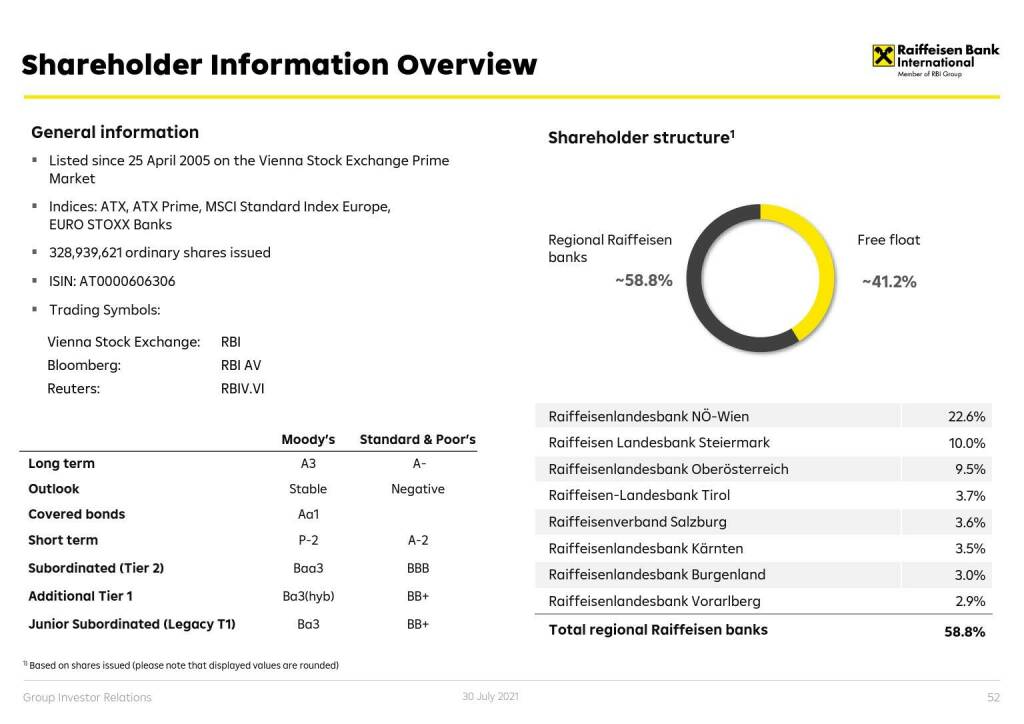 RBI - Shareholder information overview (01.08.2021) 