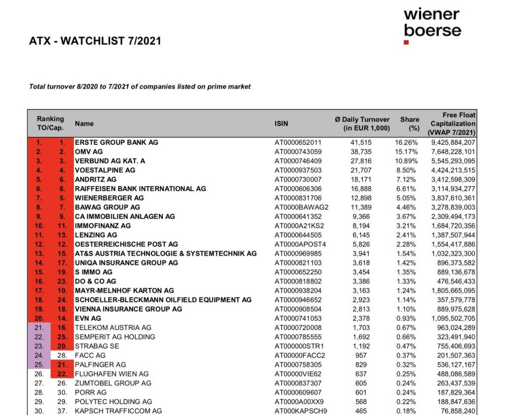 ATX Beobachtungsliste 7/2021 (c) Wiener Börse, © Aussender (02.08.2021) 