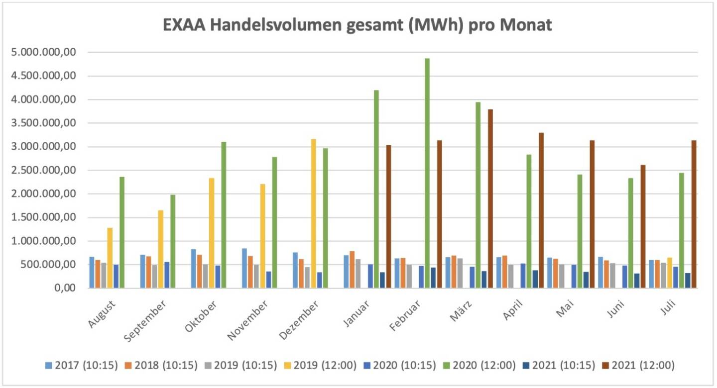 Für die im Juli 2019 gestartete Market Coupling Auktion um 12:00 Uhr konnte ein Gesamtvolumen, für die Liefergebiete Österreich und Deutschland zusammen, von insgesamt 3.135.709 MWh erzielt werden. Am umsatzstärksten Liefertag (29. Juli) wurden 187.396 MWh auktioniert.
Betrachtet man beide Auktionen zusammen so wurden am Handelsplatz der EXAA im Juli 2021 insgesamt    3.457.548 MWh gehandelt.