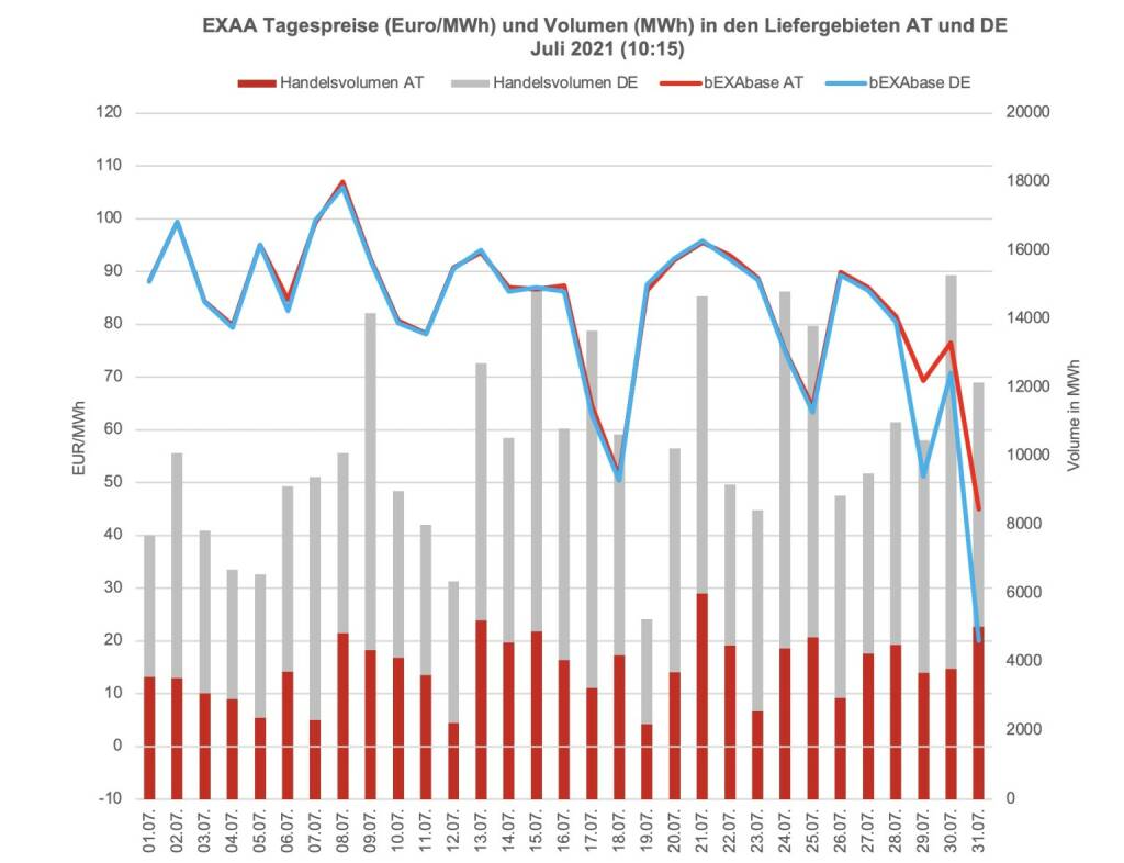 Betrachtet man für die klassische Vormittagsauktion um 10:15 Uhr den österreichischen und den deutschen Markt getrennt, so konnte im österreichischen Liefergebiet ein Volumen von 119.009 MWh und im deutschen Liefergebiet ein Volumen von 202.830 MWh erzielt werden. Somit wurden 37 Prozent des Gesamtvolumens im österreichischen Liefergebiet auktioniert.
Die Preise betrugen im Juli 2021 für diese Auktion im Monatsmittel im österreichischen Marktgebiet für das Baseprodukt (00-24 Uhr) 83,66 Euro/MWh und für das Peakprodukt (08-20 Uhr) 84,52 Euro/MWh, im deutschen Marktgebiet betrugen die Preise für das Baseprodukt (00-24 Uhr) 81,76 Euro/MWh und für das Peakprodukt (08-20 Uhr) 80,18 Euro/MWh (zur besseren Übersicht wird in der Grafik nur der Preis für das Baseprodukt dargestellt)., © EXAA (10.08.2021) 