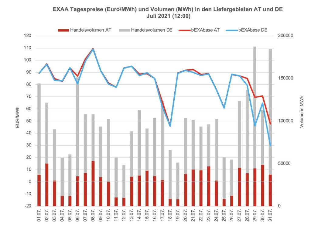 Betrachtet man für die Market Coupling Auktion um 12:00 Uhr den österreichischen und den deutschen Markt getrennt, so konnte im österreichischen Liefergebiet ein Volumen von 982.531 MWh und im deutschen Liefergebiet ein Volumen von 2.153.178 MWh erzielt werden. Somit wurden 31 Prozent des Gesamtvolumens im österreichischen Liefergebiet auktioniert.
Die Preise betrugen im Juli 2021 für die Auktion um 12:00 Uhr im Monatsmittel im österreichischen Marktgebiet für das Baseprodukt (00-24 Uhr) 83,68 Euro/MWh und für das Peakprodukt (08-20 Uhr) 84,75 Euro/MWh, im deutschen Marktgebiet betrugen die Preise für das Baseprodukt (00-24 Uhr) 81,37 Euro/MWh und für das Peakprodukt (08-20 Uhr) 79,81 Euro/MWh (zur besseren Übersicht wird in der Grafik nur der Preis für das Baseprodukt dargestellt)., © EXAA (10.08.2021) 