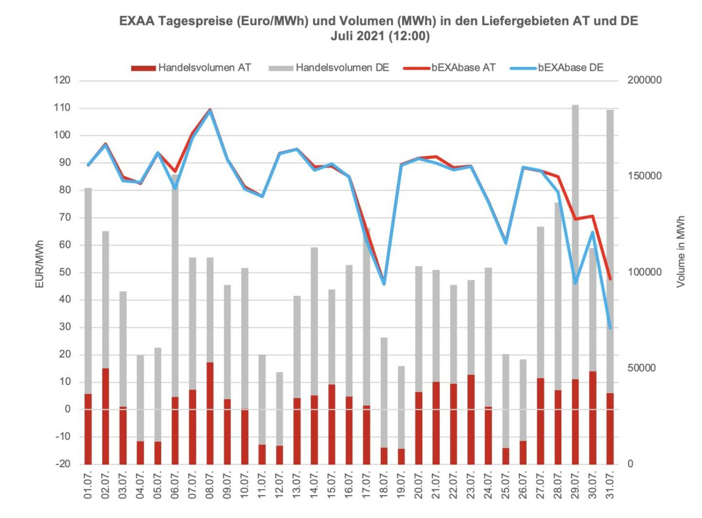 Betrachtet man für die Market Coupling Auktion um 12:00 Uhr den österreichischen und den deutschen Markt getrennt, so konnte im österreichischen Liefergebiet ein Volumen von 982.531 MWh und im deutschen Liefergebiet ein Volumen von 2.153.178 MWh erzielt werden. Somit wurden 31 Prozent des Gesamtvolumens im österreichischen Liefergebiet auktioniert.
Die Preise betrugen im Juli 2021 für die Auktion um 12:00 Uhr im Monatsmittel im österreichischen Marktgebiet für das Baseprodukt (00-24 Uhr) 83,68 Euro/MWh und für das Peakprodukt (08-20 Uhr) 84,75 Euro/MWh, im deutschen Marktgebiet betrugen die Preise für das Baseprodukt (00-24 Uhr) 81,37 Euro/MWh und für das Peakprodukt (08-20 Uhr) 79,81 Euro/MWh (zur besseren Übersicht wird in der Grafik nur der Preis für das Baseprodukt dargestellt).